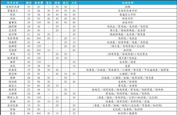 《都市大亨物语》雷霆版攻略 《都市大亨物语》雷霆版职业介绍