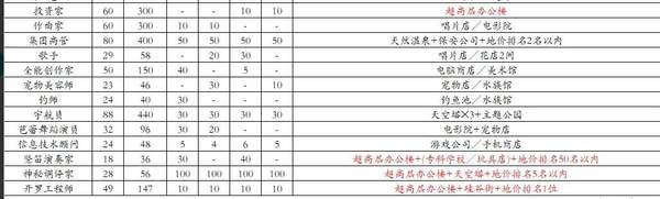 《都市大亨物语》雷霆版攻略 《都市大亨物语》雷霆版职业介绍