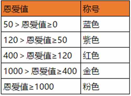 《石器时代M》夫妻恩爱度增加方法