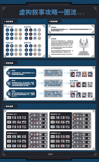 崩坏星穹铁道2.2虚构叙事怎么打 虚构叙事新词迷离满星攻略