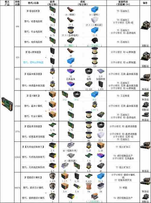 幸福工厂高科技相关具体配方介绍