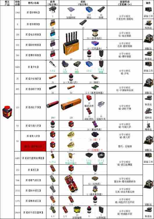 幸福工厂弹药相关具体配方介绍