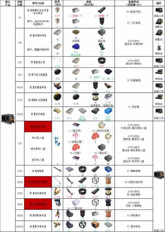 幸福工厂装备相关具体配方介绍