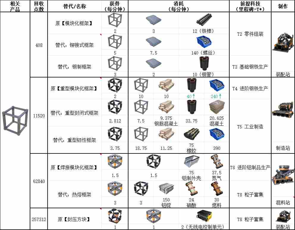 幸福工厂框架相关材料具体配方介绍