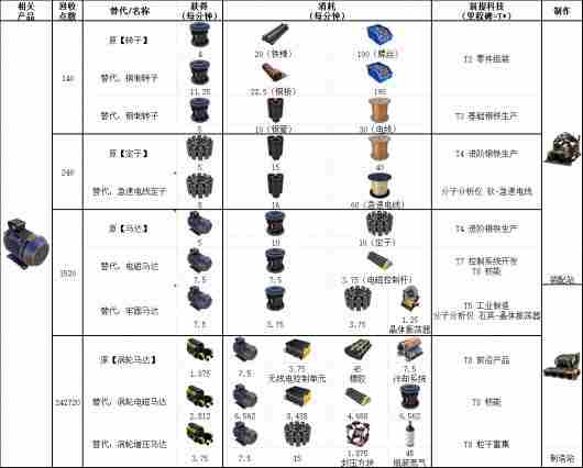 幸福工厂马达相关材料具体配方介绍