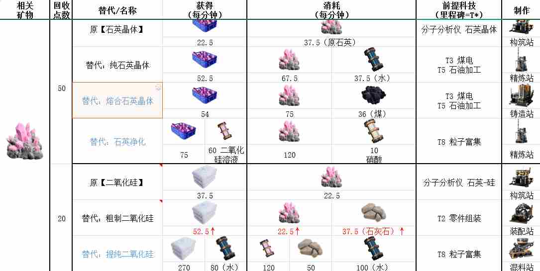 幸福工厂石英具体作用介绍