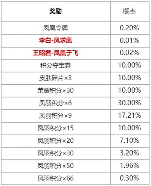 王者荣耀凤鸾和鸣保底价格是多少 凤鸾和鸣祈愿最低价格分享[多图]图片2