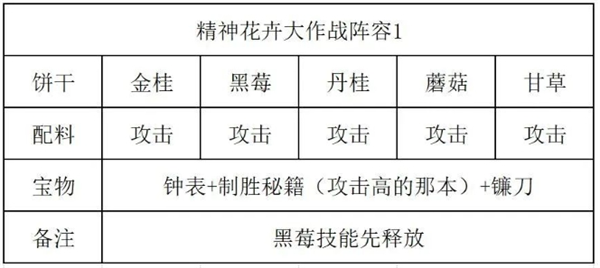 冲呀饼干人王国游戏精神花卉大作战通关阵容推荐攻略