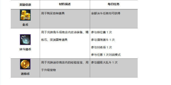 dnf哪些任务必须做 地下城与勇士起源日常必做任务一览