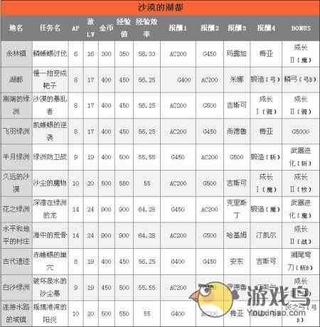 锁链战记湖都各大自由任务奖励一览表[图]图片1