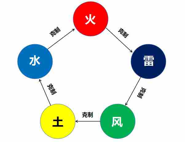 仙剑奇侠传4属性相克关系是怎么样的