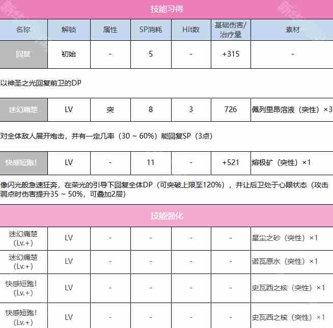 炽焰天穹SS大岛六宇亚技能有什么