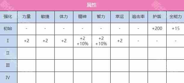 炽焰天穹SS大岛六宇亚技能有什么