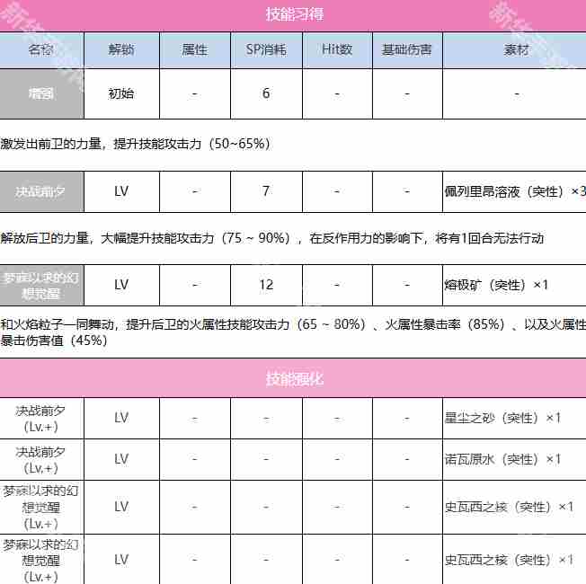 炽焰天穹SS四叶技能有什么