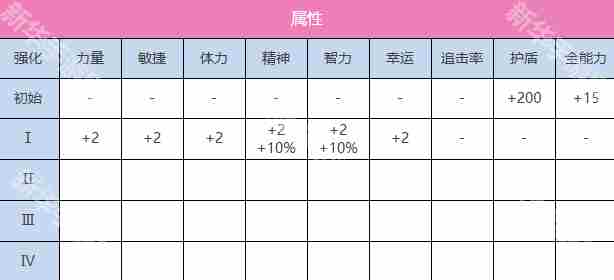 炽焰天穹SS四叶技能有什么