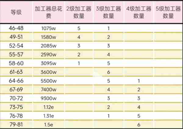 元梦之星加工器搭配推荐