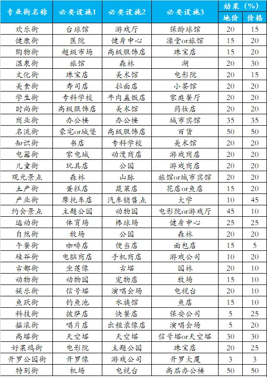 都市大亨物语专业街 都市大亨物语攻略