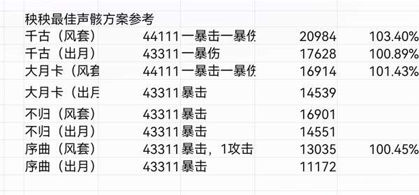 鸣潮秧秧声骸如何搭配？声骸搭配最佳推荐