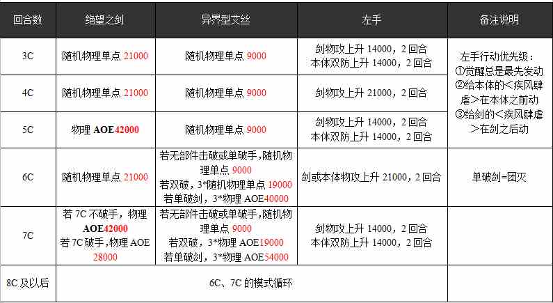 乖离性百万亚瑟王异界型艾丝打法配卡攻略[多图]图片3