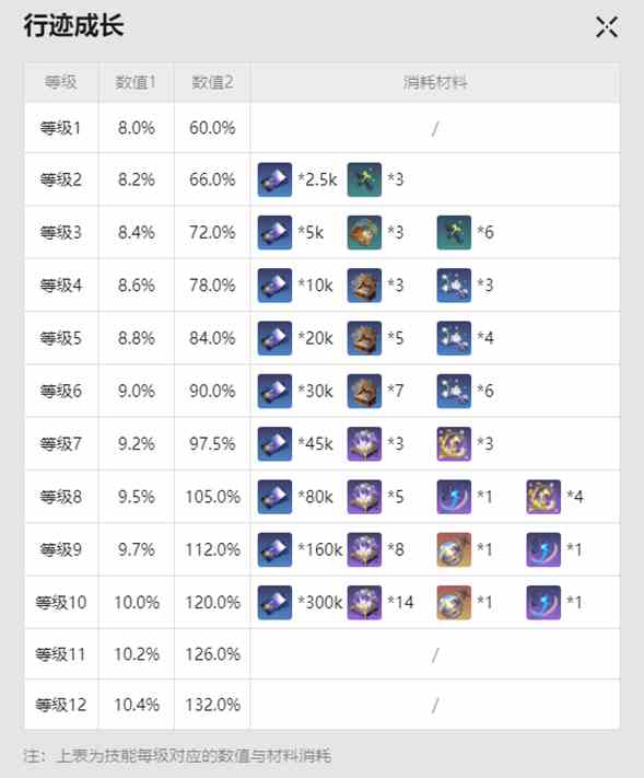 崩坏星穹铁道阮梅突破材料是什么