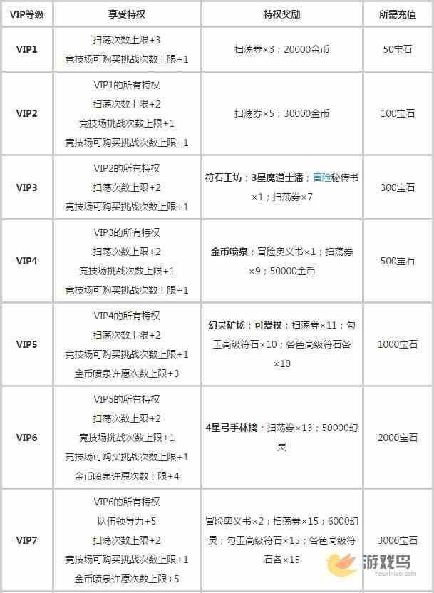 白猫计划VIP等级一览表 白猫计划VIP特权介绍[多图]图片1