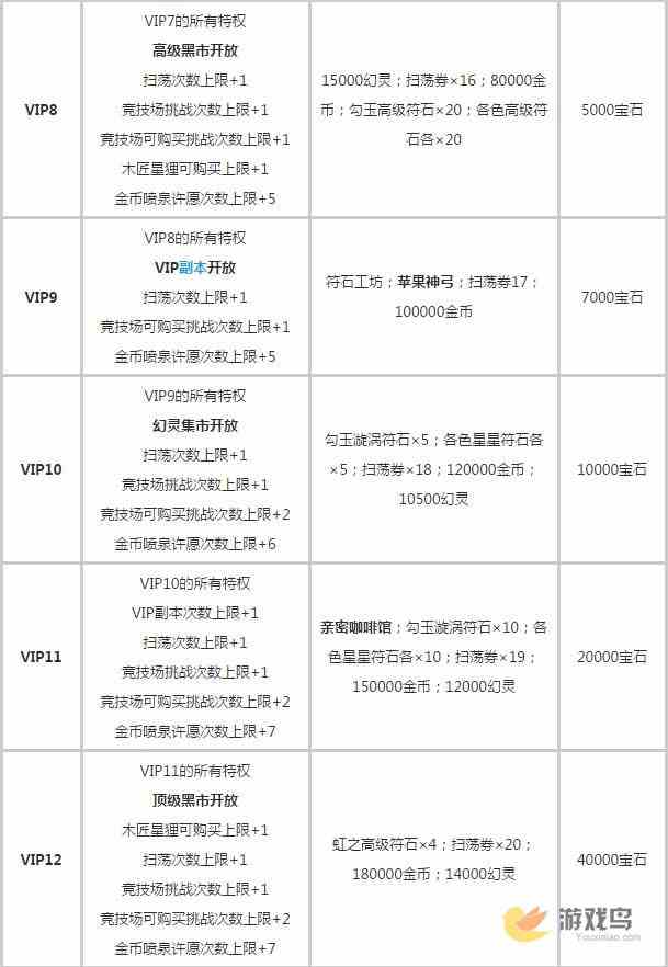 白猫计划VIP等级一览表 白猫计划VIP特权介绍[多图]图片2