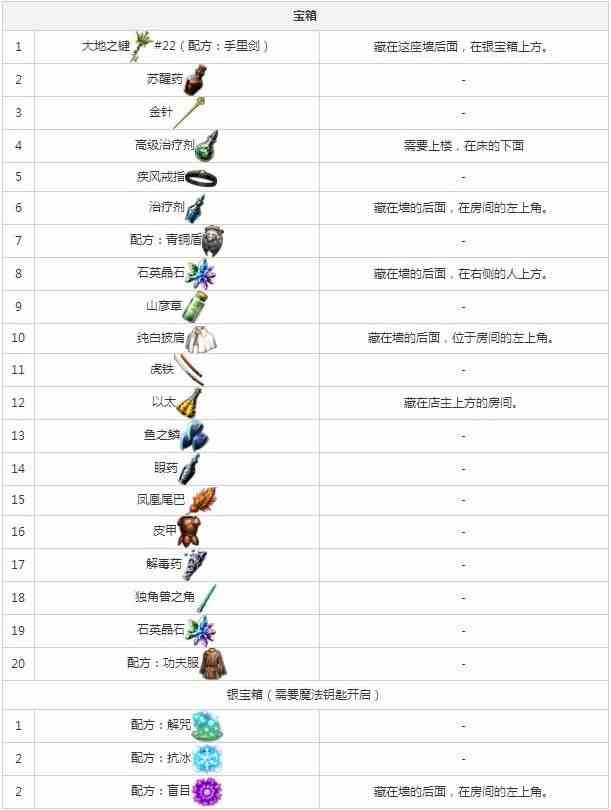 最终幻想勇气启示录王都格兰谢尔特攻略：ffbe王都格兰谢尔特宝箱位置[视频][多图]图片2