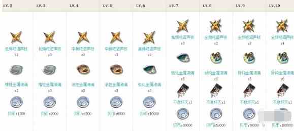 鸣潮漂泊者培养材料有哪些