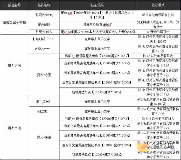 乖离性MA百万亚瑟王魔法型黛毕特拉打法攻略[多图]图片3