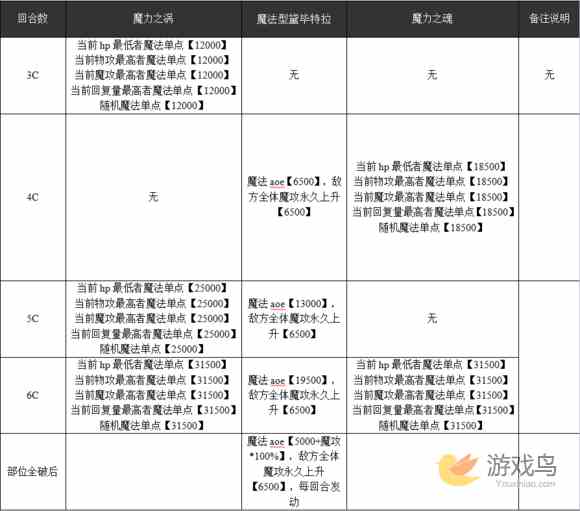 乖离性MA百万亚瑟王魔法型黛毕特拉打法攻略[多图]图片4