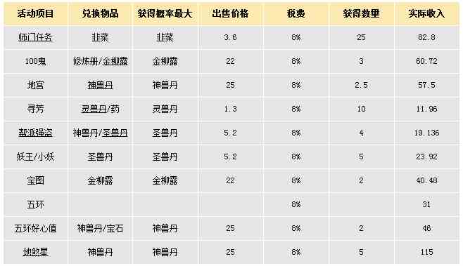 大话西游手游攻略 每天轻松赚500万DHB[图]图片1