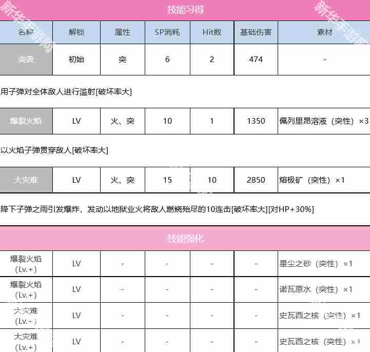 炽焰天穹仲村百合有什么技能