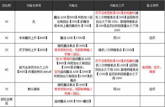 乖离性百万亚瑟王超弩光暗龙攻略真暗龙打法[多图]图片3