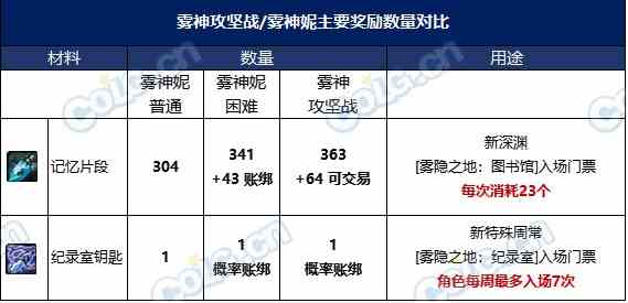 dnf雾神融合石怎么获得