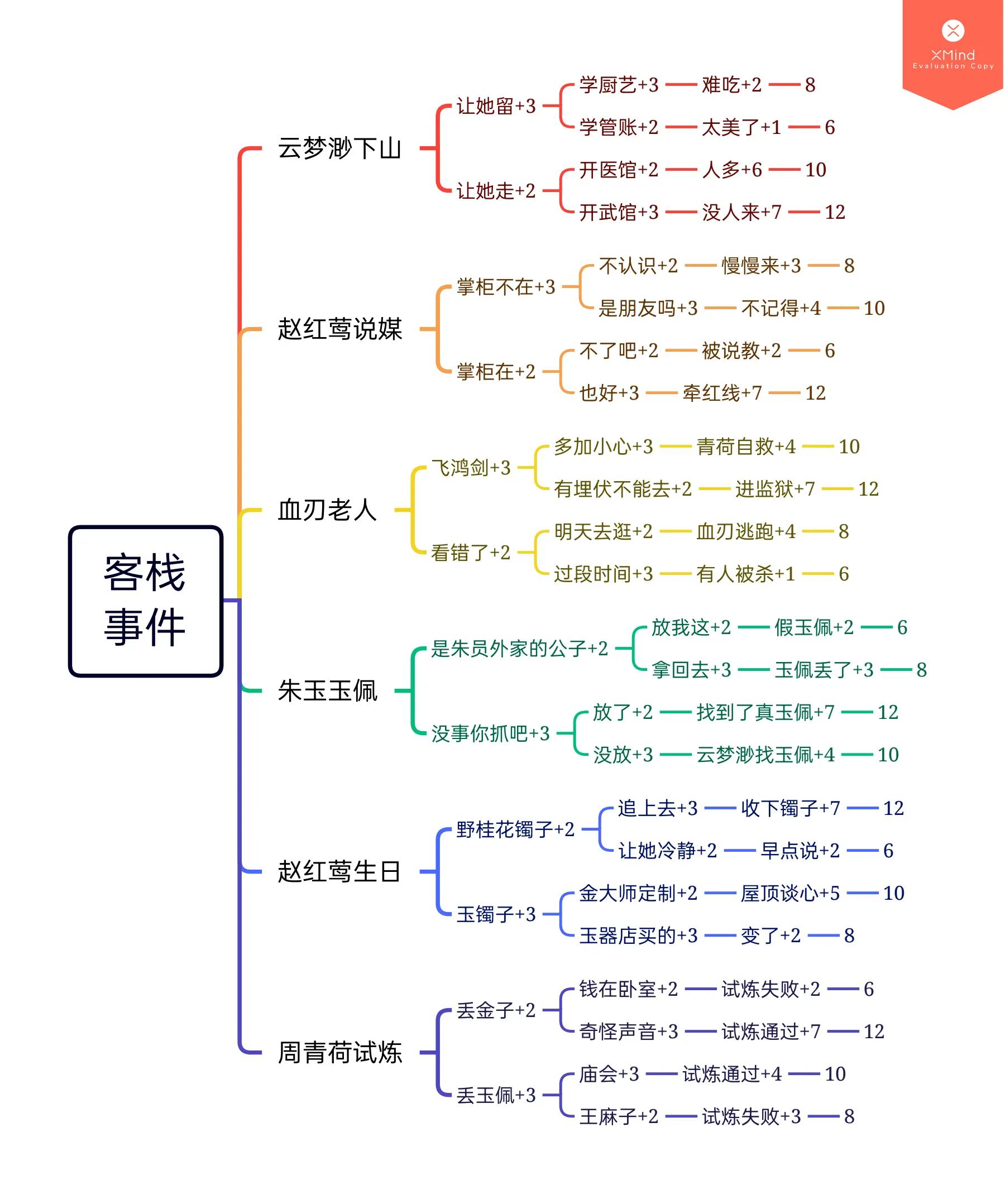 逍遥客栈每日事件一览