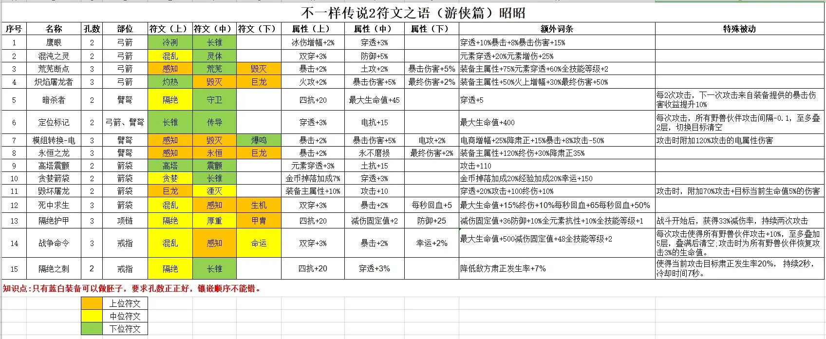 不一样的传说2符文之语怎么制作