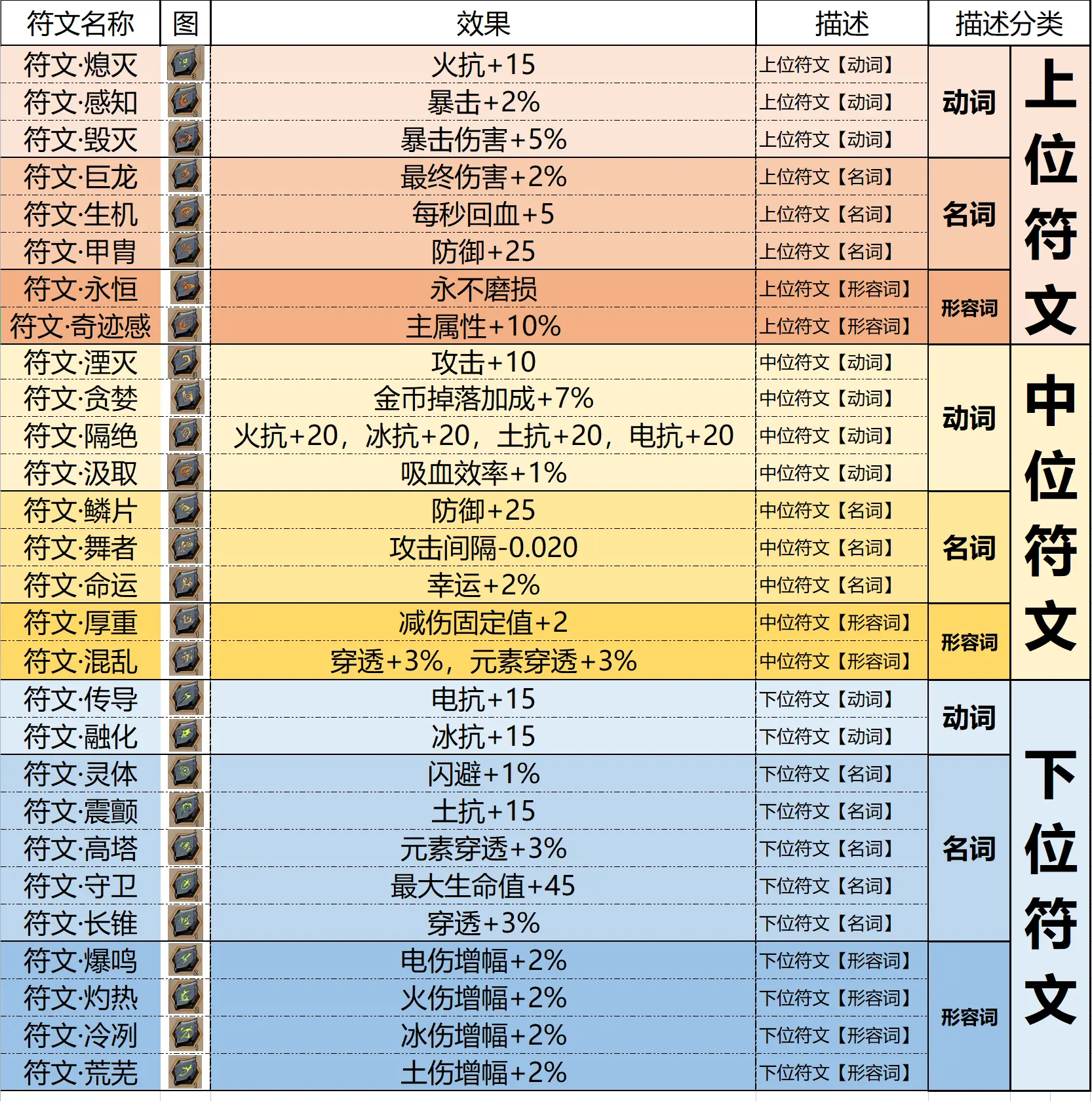 不一样的传说2符文之语怎么制作