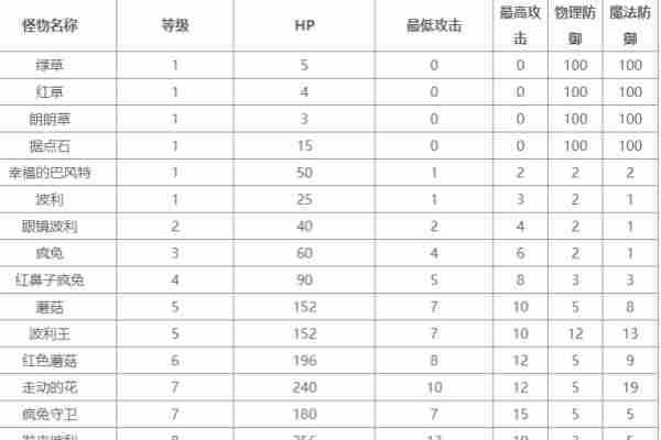 仙境传说新启航怪物经验表是什么