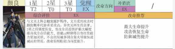 代号鸢密探强度及命盘推荐分析