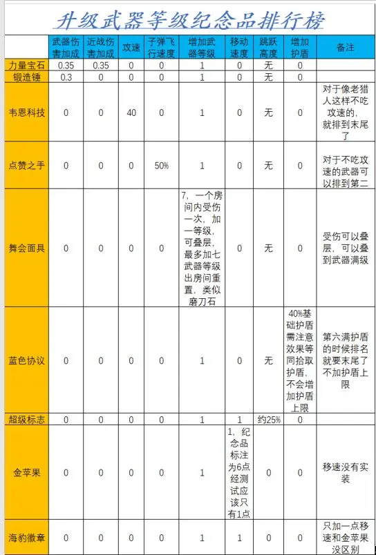 霓虹深渊无限纪念品强度排行榜