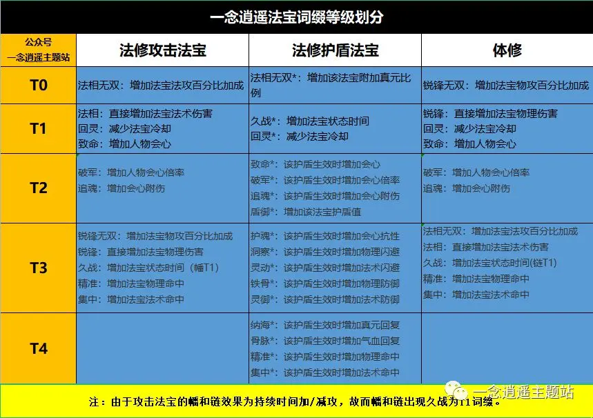 一念逍遥法宝词缀如何选择