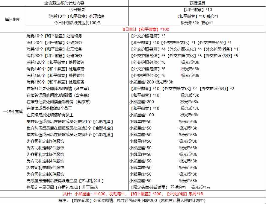 光与夜之恋【尘埃落定】处理馆务 | 玩法攻略及注意事项