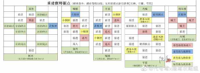 代号鸢重建偃师据点攻略