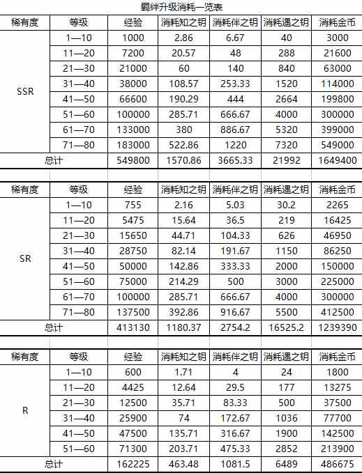 以闪亮之名羁绊培养攻略