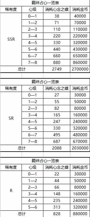 以闪亮之名羁绊培养攻略