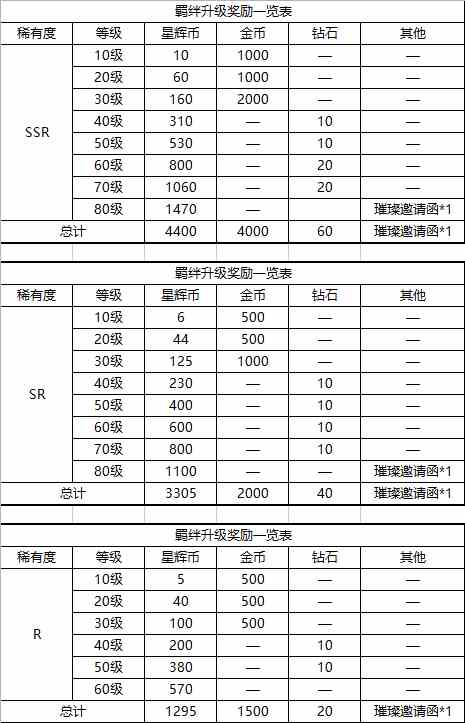 以闪亮之名羁绊培养攻略