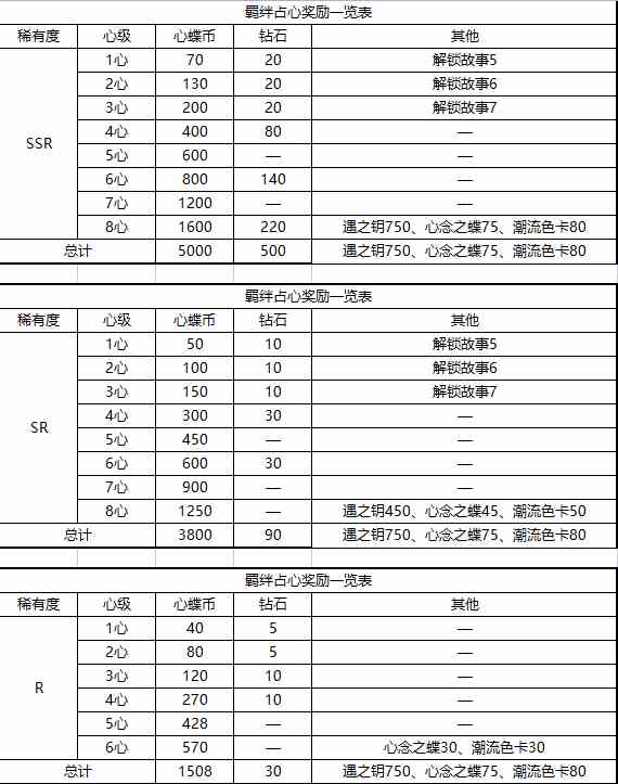 以闪亮之名羁绊培养攻略