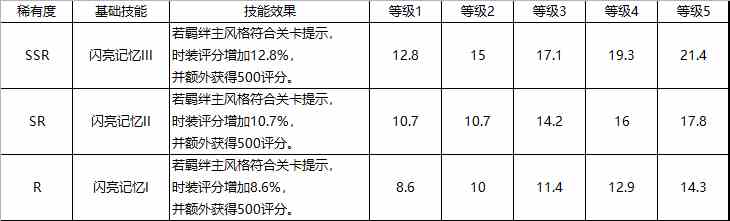 以闪亮之名羁绊培养攻略