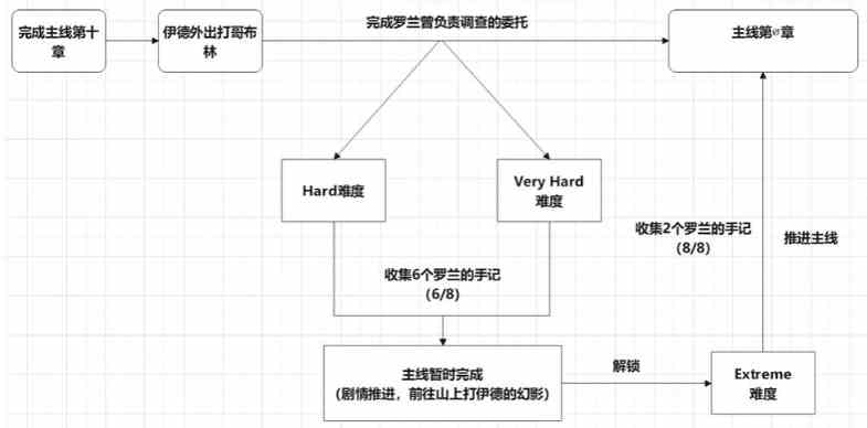 碧蓝幻想relink真结局怎么触发