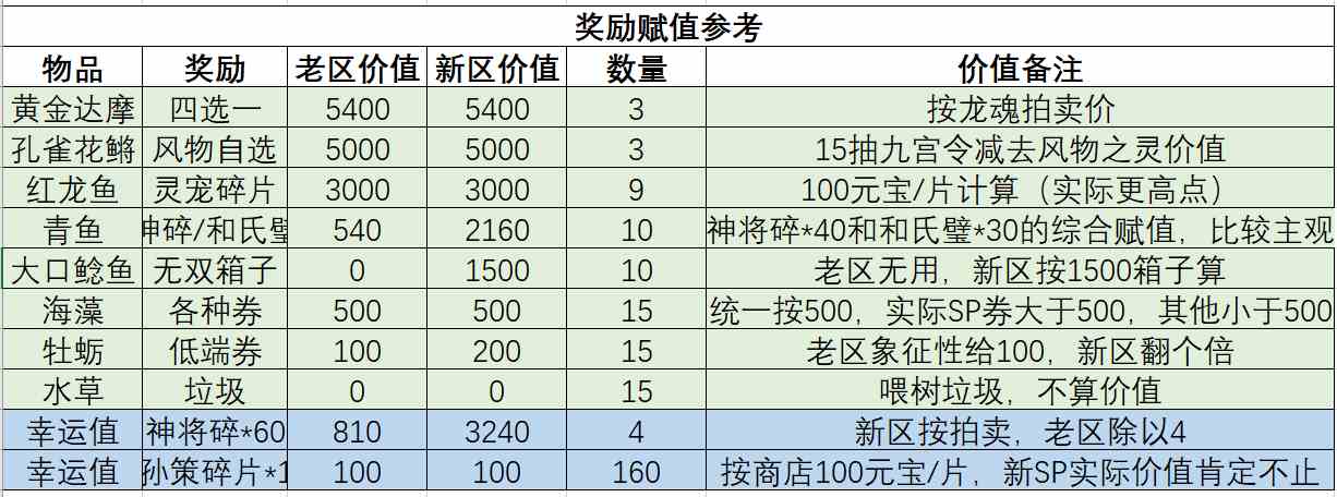 三国幻想大陆好运垂钓活动氪金指南